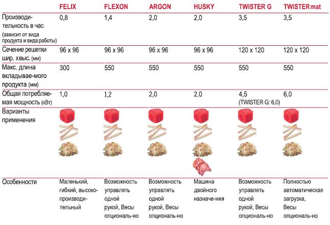 технические характеристики оборудования для нарезки кубиками