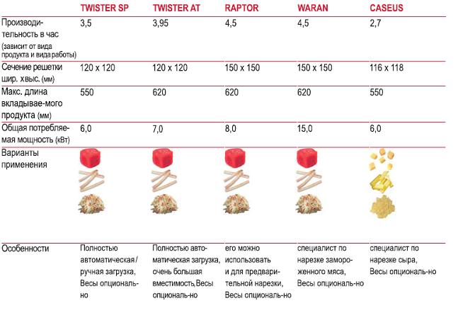 технические характеристики оборудования для нарезки